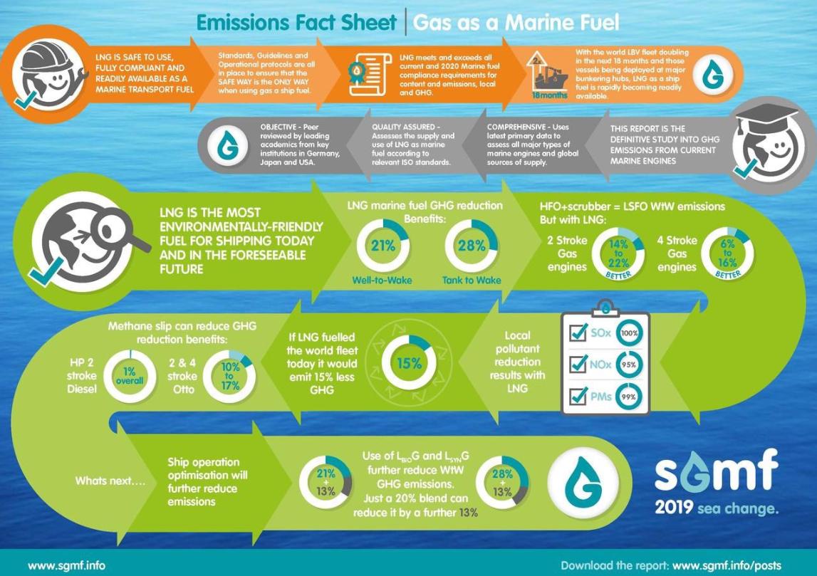 PeakerServices's tweet photo. Go Green on the Big Blue!

LNG is the most environmentally-friendly fuel and can be widely used over many areas including marine fuel, heating residential homes, and powering semi-trucks on the road.

https://t.co/a16iGJsePp https://t.co/wQUweYnWGN