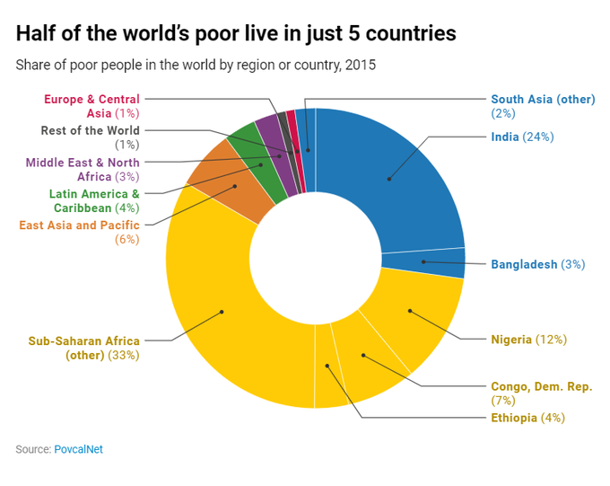 WorldBankGroup's tweet photo. Without a significant reduction in #inequality, the world will not meet its goal to reduce extreme poverty to less than 3% by 2030. https://t.co/EVF8MWxcfB