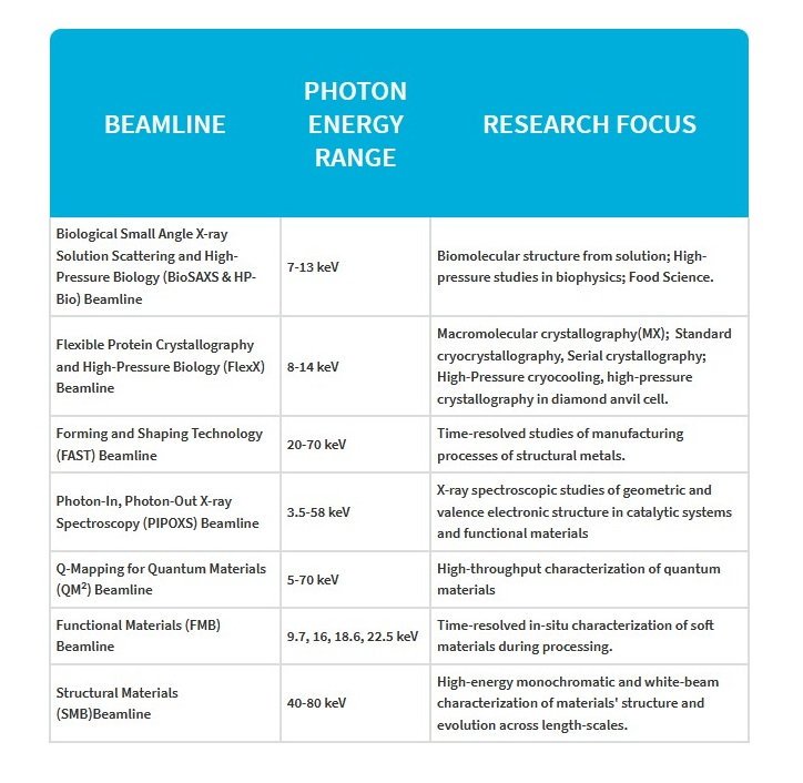 CHESS_user's tweet photo. Our new beamline names, photon energy range, and research focus:
https://t.co/fiJUgux7D8
#CHESScience #MacCHESS #Cornellaccelerates #CHESSU @CHESS_user @CornellCLASSE @lightsources https://t.co/VKivbXvyau