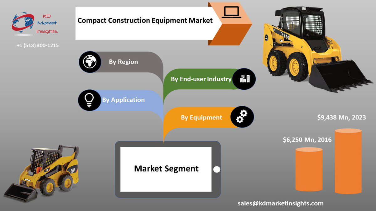 kdmarketinsight's tweet photo. Global #compactconstructionequipment market size was $6,250 million in 2016 and is projected to reach $9,438 million in 2023, growing at a CAGR of 6.2% from 2017 to 2023.

Read More@ https://t.co/cqB2Xs8YoY

#marketresearch  #kdmarketinsights #equipment https://t.co/qHsN1wgDNC