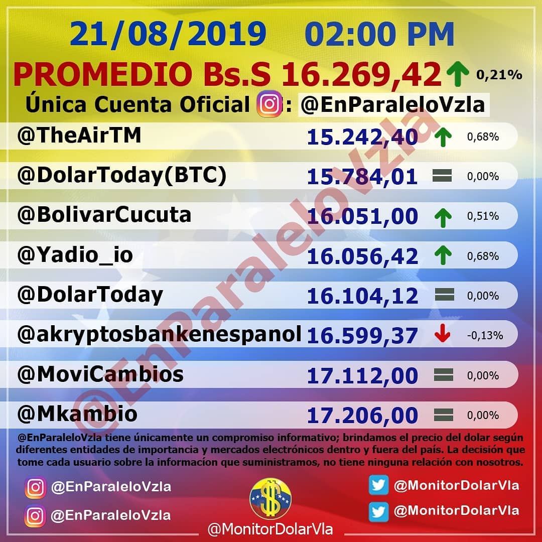 comedia_risas's tweet photo. Actualización del Día 21/08/2019 2:00 PM Bs 16.269,42. El valor asciende 0,21 % con respecto a la publicación anterior. 
#enparalelovzla #monitordolarvzla #cucuta #dolar #inflacion #dolarparalelo #dolarparalelovenezuela #dolares #noticias #noticiasvenezuela #venezolanosenelmundo https://t.co/9lZWE9WFij