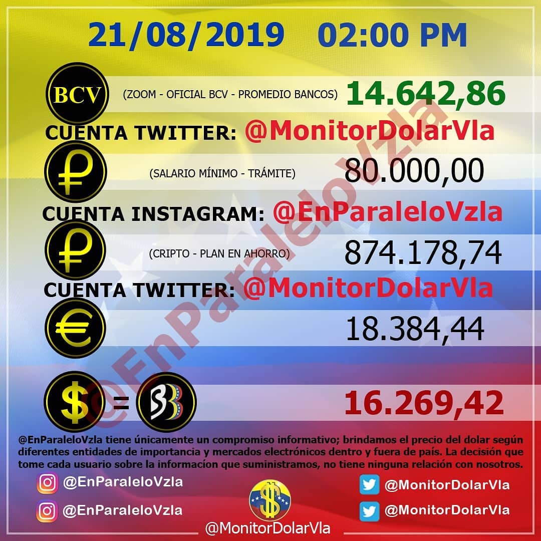 comedia_risas's tweet photo. Actualización del Día 21/08/2019 2:00 PM Bs 16.269,42. El valor asciende 0,21 % con respecto a la publicación anterior. 
#enparalelovzla #monitordolarvzla #cucuta #dolar #inflacion #dolarparalelo #dolarparalelovenezuela #dolares #noticias #noticiasvenezuela #venezolanosenelmundo https://t.co/9lZWE9WFij