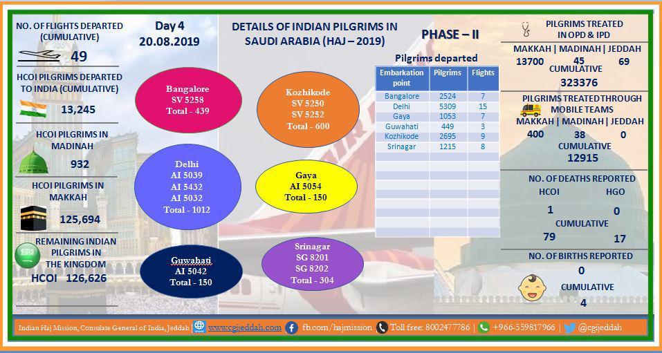 CGIJeddah's tweet photo. #IndianHajoperation2019
Haj-2019 Departure phase: Details of Indian Hajis in Makkah/Madinah as on 20.08.2019 may be seen in the following infographic chart.
#infographicchart https://t.co/z3Ql07AtxH