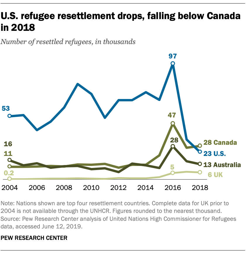 pewglobal's tweet photo. Canada now leads the world in refugee resettlement, surpassing the U.S. https://t.co/QZHHzJWEnd https://t.co/VUVVAvhRzj