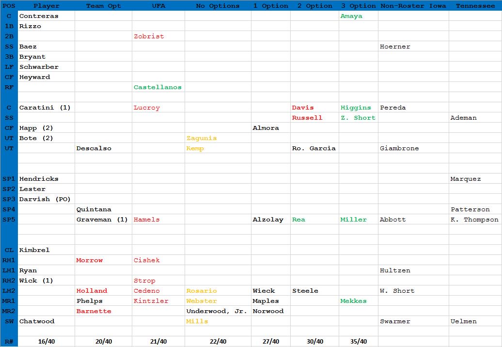 Cubs Depth Chart