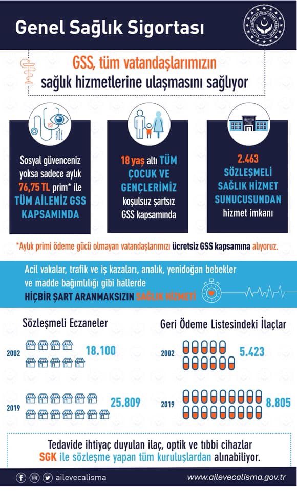 Genel Sağlık Sigortası, tüm vatandaşlarımızın sağlık hizmetlerine ulaşmasını sağlıyor.
#AÇSHB_İnfografik