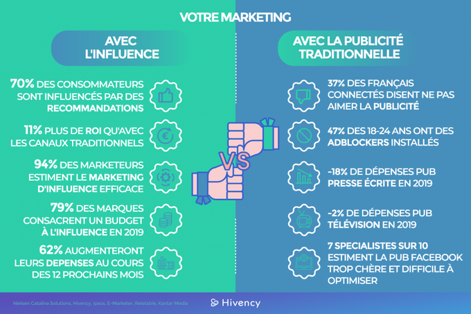 ☄️La publicité traditionnelle VS le #marketing d'#influence, le match ... via @hivency #SocialMedia