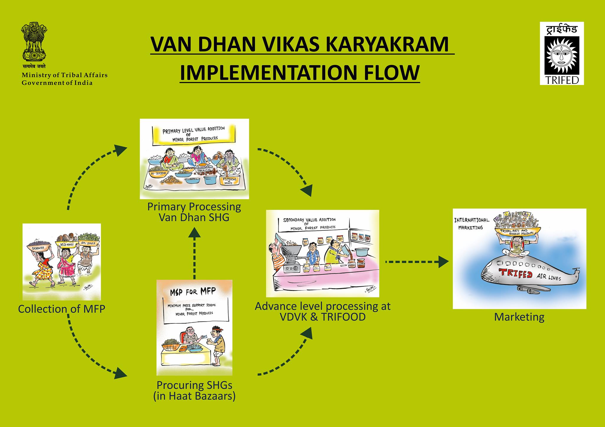 Van Dhan Yojana by TRIFED on Twitter: 