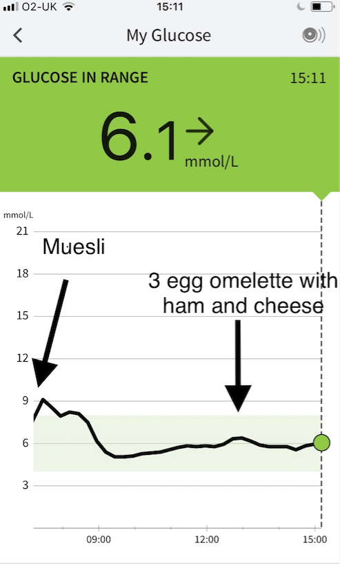 Huge omelette for lunch at 12:45pm. 3 big eggs, 150g ham, 60g cheddar cheese and 2 fermented cucumbers (excellent source of vitamin K2). Delighted to see my sugars actually drop over next 2 hoursThis is in stark contrast to the Alpen muesli spike this a.m.Trying grapes next....