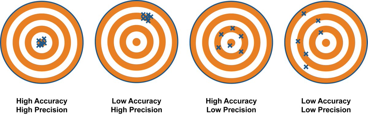 As mathematicians, we want to be precise AND accurate. Many teachers are discussing the value of both accuracy and precision in math this week with their students. #MathFirst20Days #SACSPride