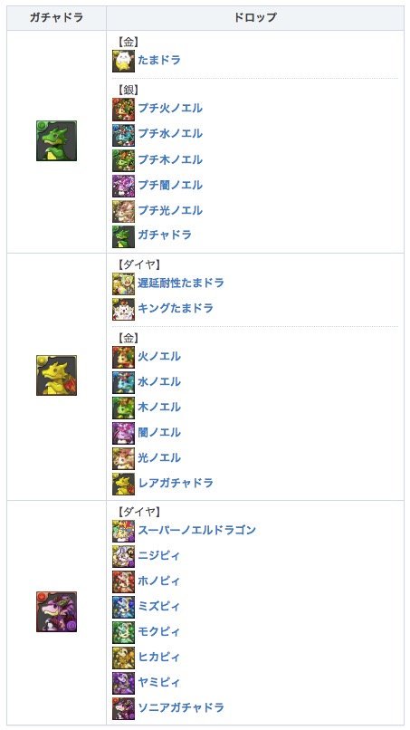 パズドラ攻略 Game8 ドロップ報酬狙いでの周回法を更新 T Co Ly6vqf6xnv 過去のガチャドラと比較すると効率は悪いですが ノエルを集めたい人は是非 ドロップは前回と同じっぽいですが もし違ったら教えてください パズドラ T Co