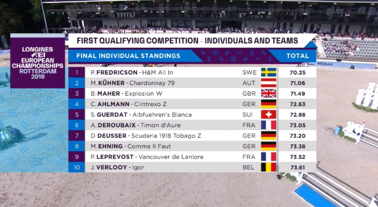 FRA_Equitation's tweet image. #FEIEuro2019 Avec deux cavaliers dans le Top 10 et un dans le Top 20, les Bleus pointent ce soir à la 2e place du classement par équipe avant la 1ère manche de la Coupe des nations qui se tiendra demain à partir de 10h. 🎊👍🇫🇷  Résultats : bit.ly/2H7MKpk
