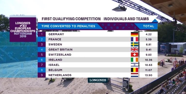 FRA_Equitation's tweet image. #FEIEuro2019 Avec deux cavaliers dans le Top 10 et un dans le Top 20, les Bleus pointent ce soir à la 2e place du classement par équipe avant la 1ère manche de la Coupe des nations qui se tiendra demain à partir de 10h. 🎊👍🇫🇷  Résultats : bit.ly/2H7MKpk