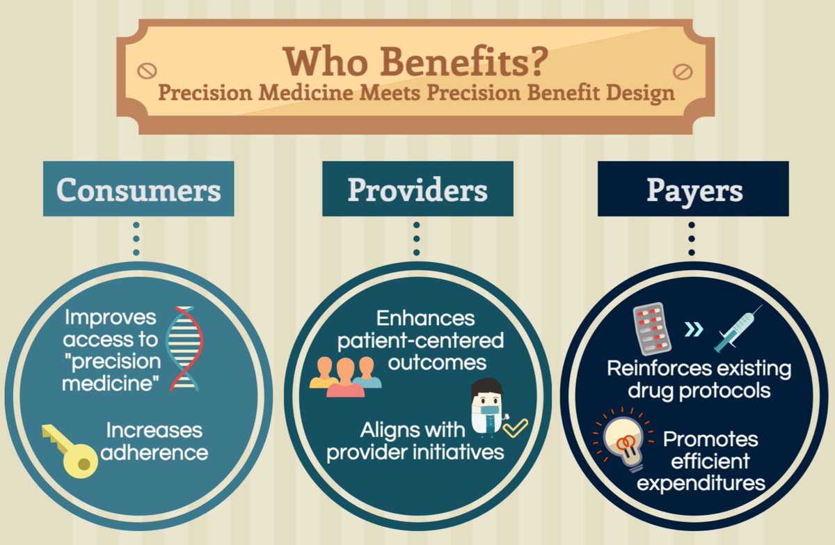 UM_VBID's tweet photo. Scientists are using #PrecisionMedicine methods to address chronic diseases like Alzheimer’s, diabetes, and asthma. https://t.co/wxV7DIOf2Y
The #VBID Center proposes #PrecisionBenefitDesign, which can help patients afford these individualized therapies. https://t.co/wVtVw4Fmel https://t.co/2YRpej3O6o