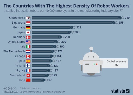 Nereide's tweet image. #Europe has a #robotdensity of 106 units per 10,000 workers, the #Americas and #Asia 91 and 75 respectively. #China is one of the countries recording the highest growth levels in industr. automat. but nowhere has a robot density like #SouthKorea. bit.ly/2VQPiko
Via @wef