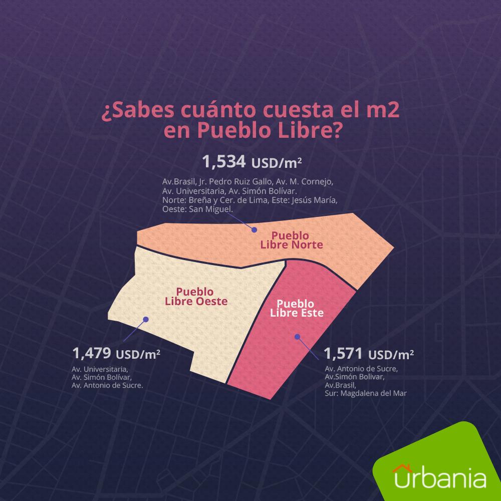 Descúbrelo cuánto cuesta el m2 en #PuebloLibre utilizando nuestra herramienta #ÍndiceM2 aquí bit.ly/2TN9Bfb

#LoQueBuscas, lo encuentras en #Urbania.
🏘🏠🏡