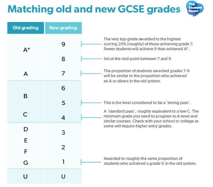 thestudentroom's tweet photo. Still not sure how 9-1 grades work? Here's how the new grades compare to the old A-G system. #gcseresultsday2019 https://t.co/zEeHUk6M8g