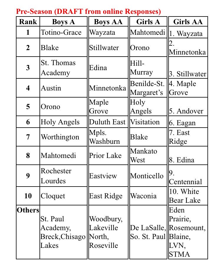 mshssca's tweet photo. Preseason Top 10 for all genders and classes. Remember all coaches can vote at https://t.co/FgI5YNUJXW each week. Anybody teams that might make their way into these lists after a few weeks? https://t.co/EQNjm6lgGb