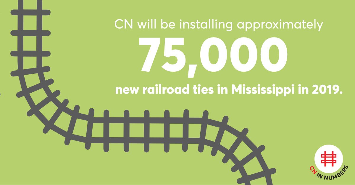 CNRailway's tweet photo. CN investing approximately US$45 million to expand and strengthen Mississippi’s rail infrastructure in 2019
Read more here: https://t.co/X6j9E9g0N5
#CNinNumbers https://t.co/7enaZR6Wsk