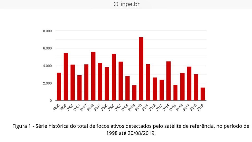 rafaellmborges's tweet photo. @rsallesmma @jairbolsonaro A onda da semana da oposição, na ausência de escandalos como mensalão e petrolão no governo, é criticar agora as queimadas. Numa consulta simples a série histórica de queimadas no site do INPE observa-se recorde em 2010, 2007, 2014... E ai? https://t.co/p0b1UdOlNE