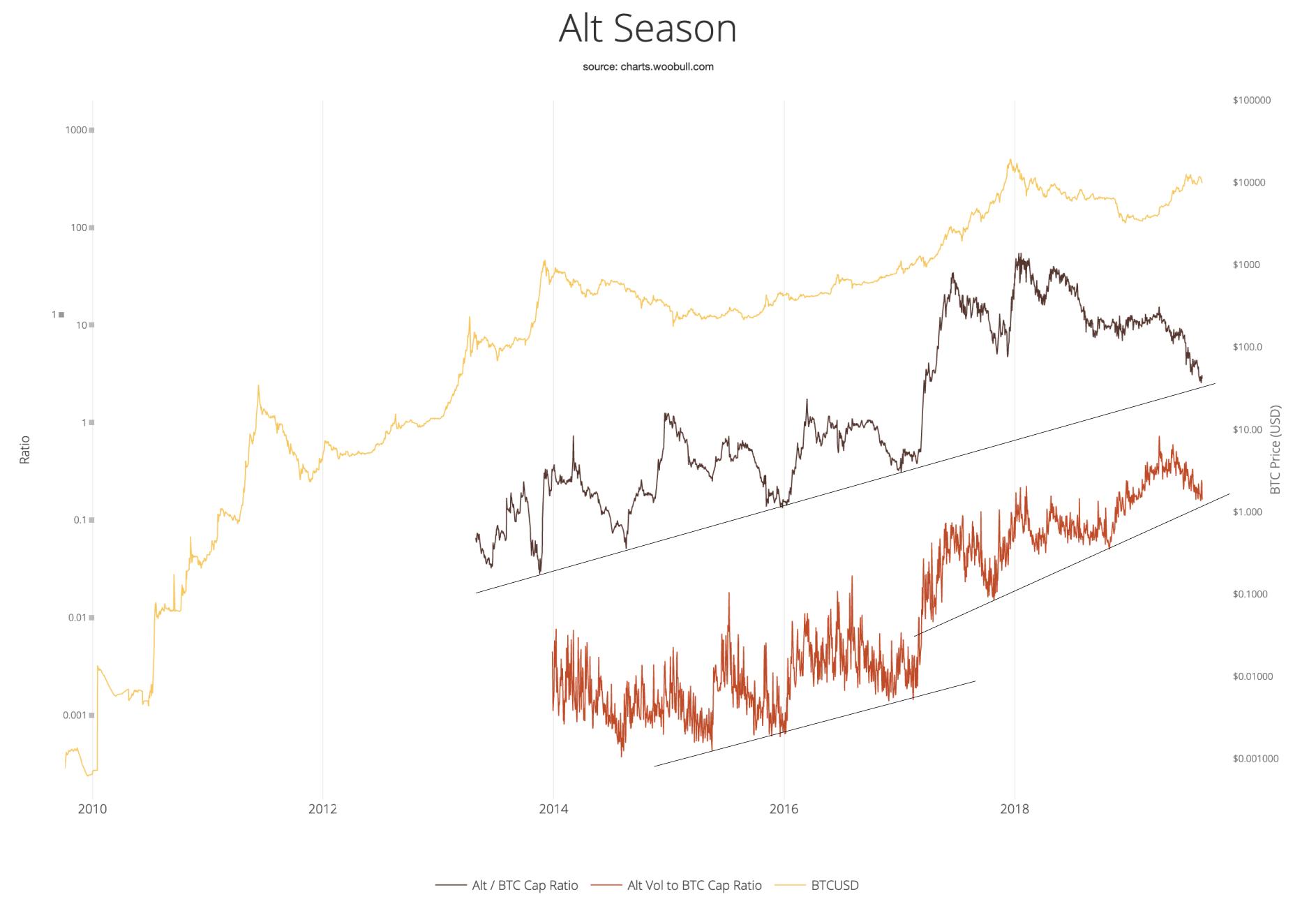 Bitcoin Market Volume Chart