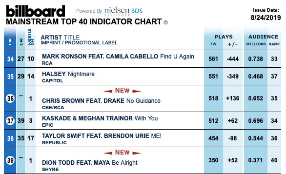 Billboard Indicator Chart