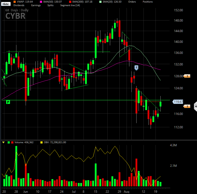 MoneyMakerEdge's tweet photo. $CYBR 50 ma target, this has been pulling back to support, watching for another entry. Manage your risk first.
Not a trade recommendation
#daytrading
#livetraderoom https://t.co/jym4rjgs1B