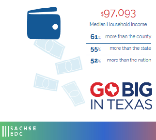 Go Big in Texas indicates that the Median Household Income in Sachse is $97,093! That's 55% higher than the average for TX and 52% more than the U.S. Our households spend $10,268 on food and beverage annually. Sachse, a great place for your next restaurant venue! #SachseTX