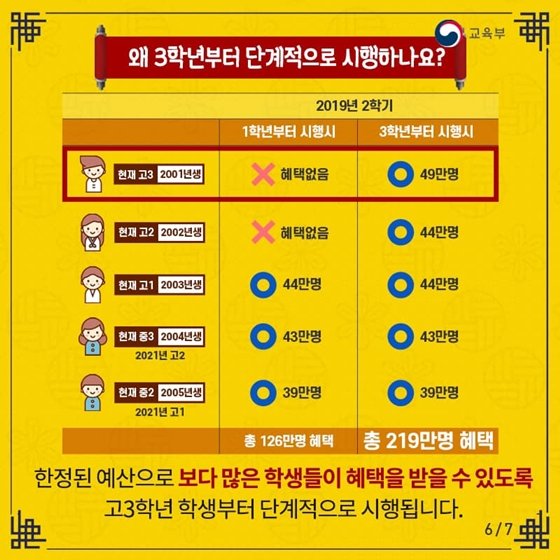 with_pen's tweet image. 2019년 2학기 3학년을 시작으로
2020년에는 2, 3학년
2021년에는 모든 고등학생이
무상교육 혜택을 받을 수 있어요!

자세한 사항은 Q&amp;amp;A를 확인해주세요~

#고교무상교육 #교육부 #교육의공정성