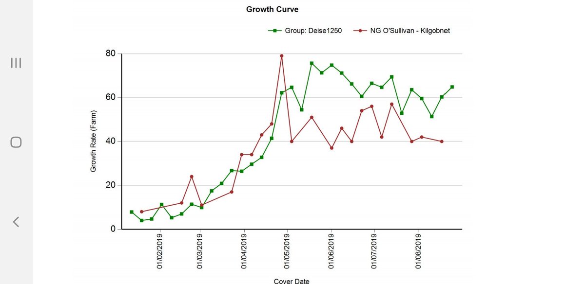 An expensive lesson learned this summer - research thoroughly new products being used on farm. Have been spreading GEN urea 38 + 7 all summer under the impression that it was a proven protected urea - the PastureBase growth curve shows how wrong that assumption was!! Please RT