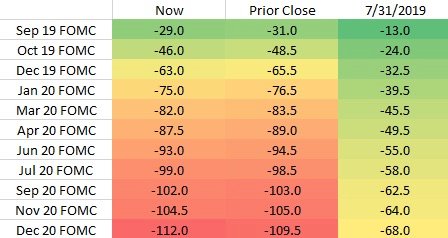 MacroMorning's tweet photo. #FOMCWatch: By the numbers, table below.
Here are the bps priced for every #FederalReserve meeting between now & end of 2020 (now, last night, day of July FOMC). https://t.co/5TPxniVOZ0