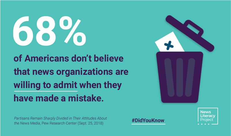 NewsLitProject's tweet photo. A @pewjournalism 2018 study found that while most Americans trust the accuracy of national news they consume (71%), a much smaller percentage of Americans trust news organizations to admit their mistakes (30%).
READ MORE: https://t.co/VX4vyo7hm4
#DidYouKnow
#Journalism https://t.co/BfRZ9uV7rE