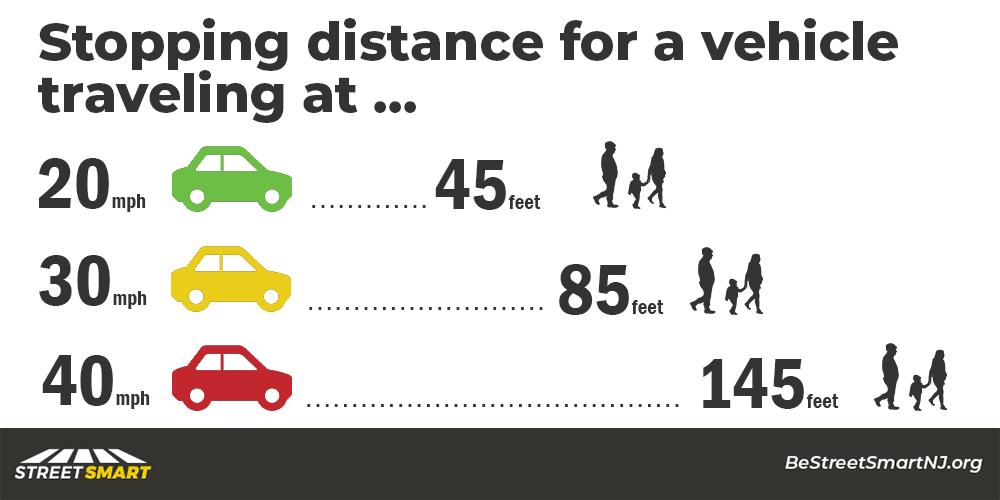 njstreetsmart's tweet photo. Following the speed limit helps make our roads safer — it can mean the difference between stopping in time or causing a crash. It's also important for pedestrians to understand how long it takes a car to stop before they try and cross. #ObeySpeedLimits #BeStreetSmartNJ https://t.co/pTuIWssc9e