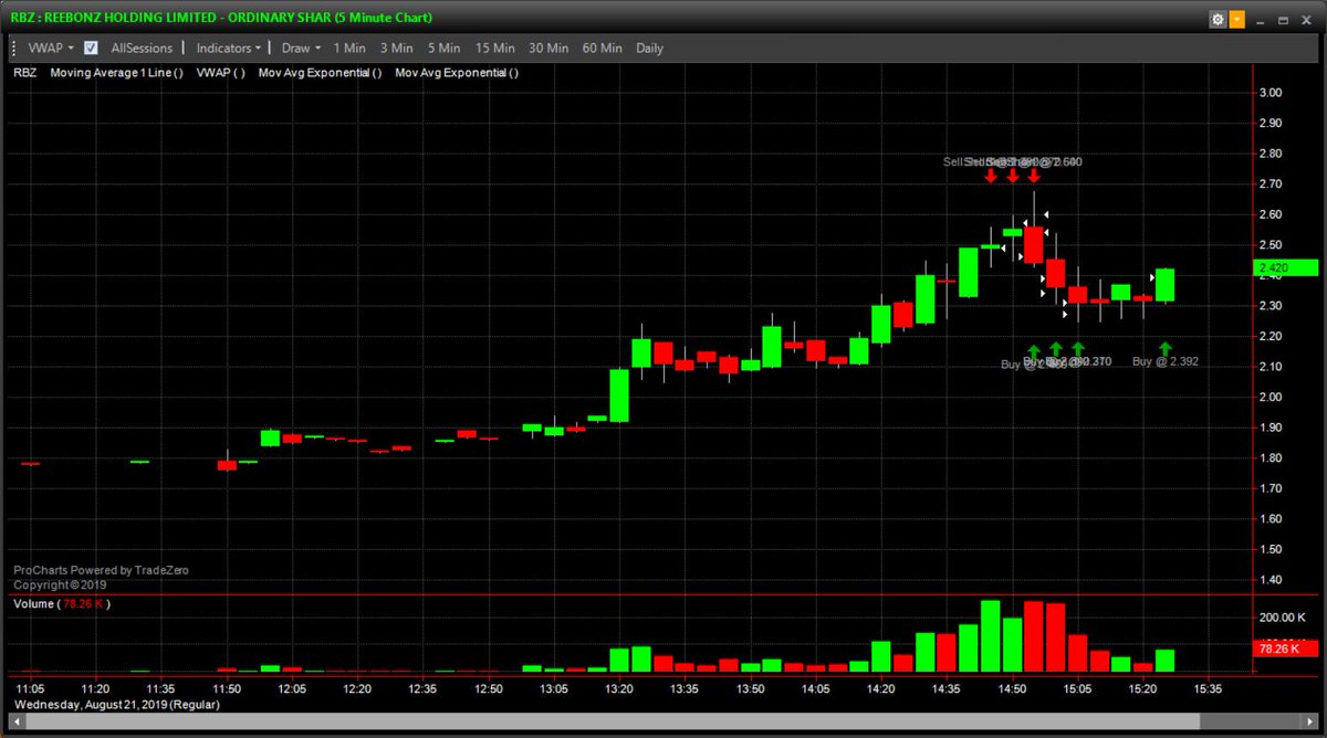 TraderDYK's tweet photo. $LEDS $RBZ shorts. Been messing around with building my positions since I've increased my R. 

#daytrading #stocks https://t.co/ZepSPiGh0p