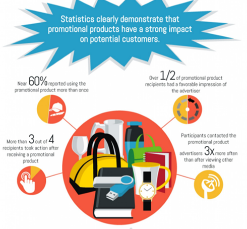 CrossCoPromos's tweet photo. Ready to make an impact on your customers? Try promotional products! Customers love them and that positive feeling carries over to YOUR brand. #promotionalproducts #statistics #theywork #branding #marketingandadvertising #incorporatethem https://t.co/ZMn3rLp8h1