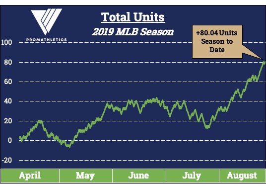 ProMathletics's tweet photo. PM MLB is absolutely WHITE HOT in August. There is still time to join in the winning team. #MLB https://t.co/zlRAnUCsgc https://t.co/CjCw9q76d3