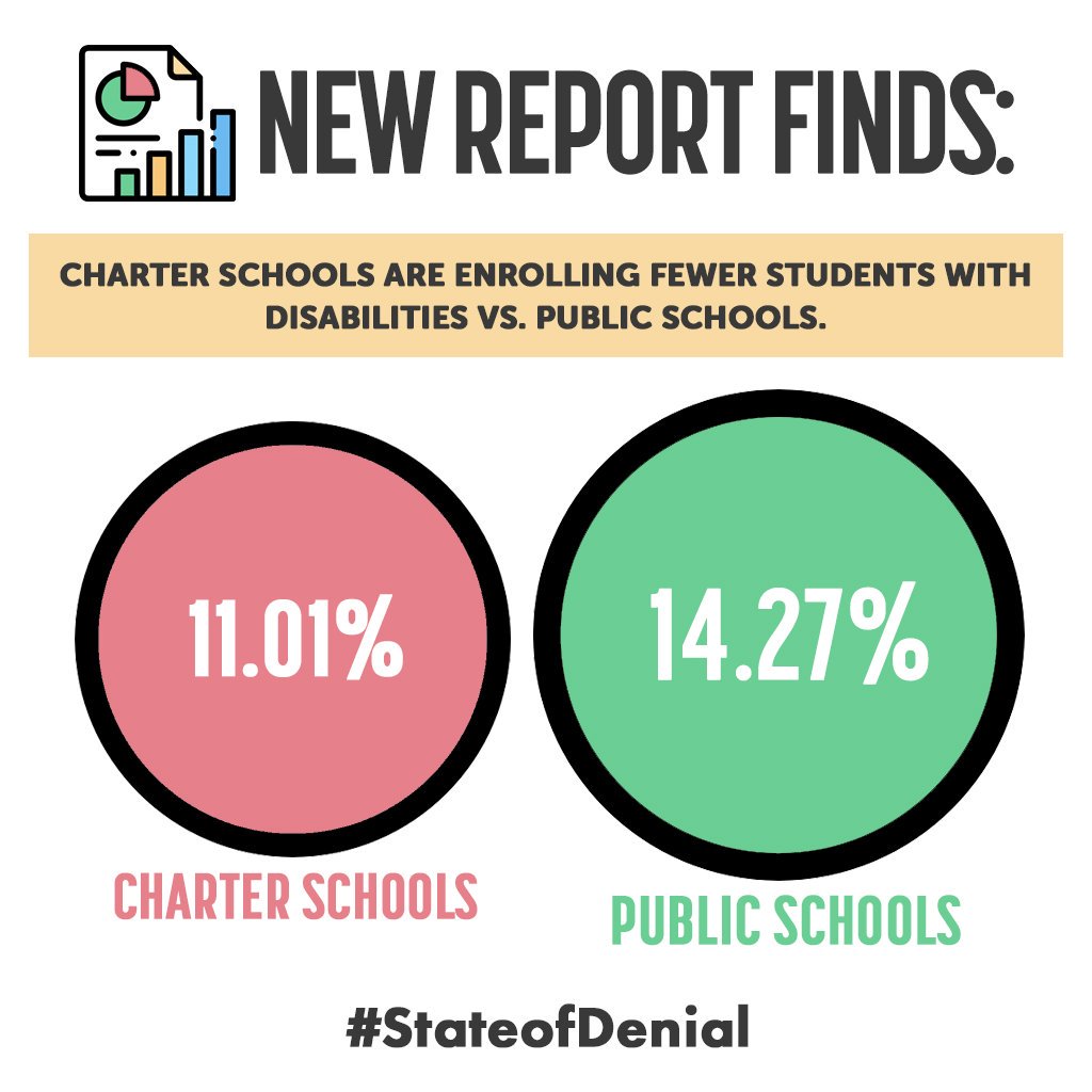 truthspeaker411's tweet photo. New Study Reveals Privately-Run Charter Schools Under-Enroll Students with Disabilities, Further Straining School Districts and Neighborhood Public Schools.  #StateofDenial @WeAreCTA https://t.co/4b413g1kpF https://t.co/vkfBuKXVFZ