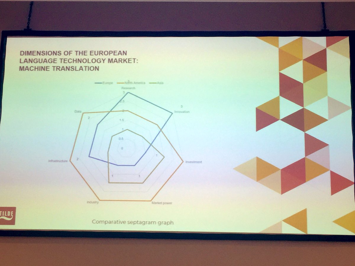 Interesting insight on the European machine translation market 🇪🇺 by  <a href="/AndrejsVas/">Andrejs Vasiļjevs</a> of <a href="/TildeCom/">Tilde</a> #MTSummit2019 #xl8