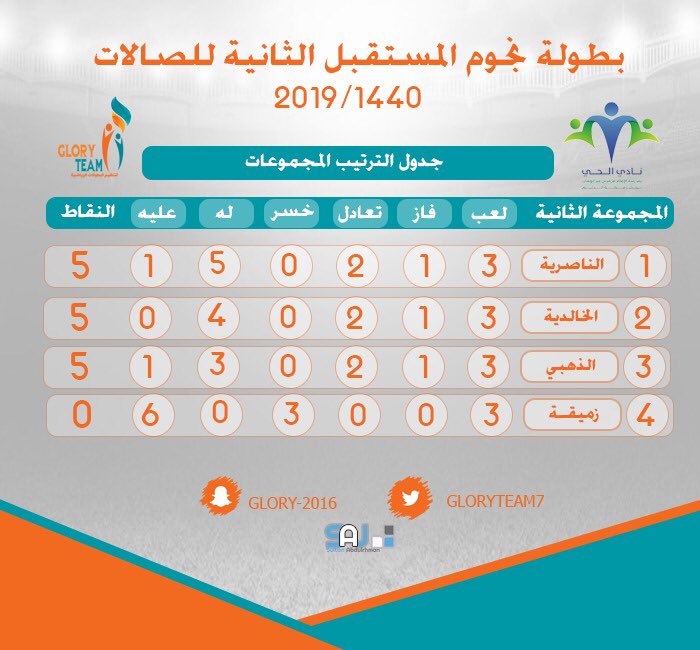 ترتيب المجموعة الثانية بعد نهاية مباريات الجولة الثالثة والأخيرة من دور المجموعات في  #بطولة_نجوم_المستقبل_الثانية 
#نادي_الحي_بالدلم @alhai_delam