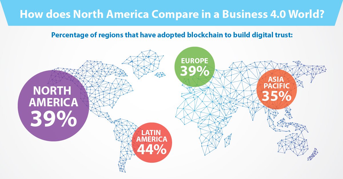 tcs_na's tweet photo. #Blockchain allows businesses to work with customers on a decentralized computing system that removes intermediaries. Our #TCSGlobalStudy explains why companies in North America are adopting this practice: https://t.co/eo72O6tJmn #Business4dot0 https://t.co/cxtjYvYEr0