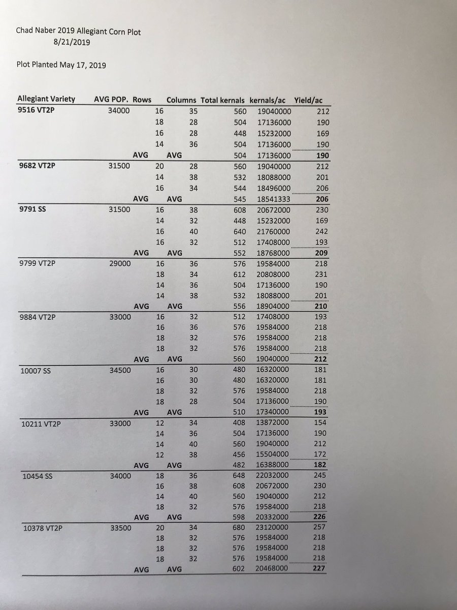 LonghenryAG's tweet photo. #AllegiantSeed Corn Yield check from Chad Naber’s Allegiant APP Plot. Samples taken randomly from better areas of plot. Totals and ear comparisons! Thanks to @b_swenhaugen1 for the help with collecting and compiling all the data and pictures! https://t.co/5AOzp9e43z