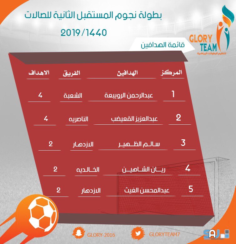 ⚽️⚽️ قائمة هدافي #بطولة_نجوم_المستقبل_الثانية لعام ١٤٤٠ هـ 
بعد نهاية مباريات دور المجموعات ⚽️⚽️
والمقامة في صالة  #نادي_الحي_بالدلم @alhai_delam