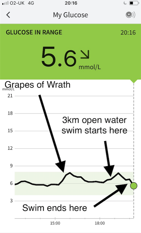 Swam 3km this evening (7pm) in open water. Hard, sustained effort. Delighted Freestyle Libre survived under my wetsuit Suprised to see only a very small  in glucose then a A very different picture from running high intensity intervals 2 days ago which caused a big spike