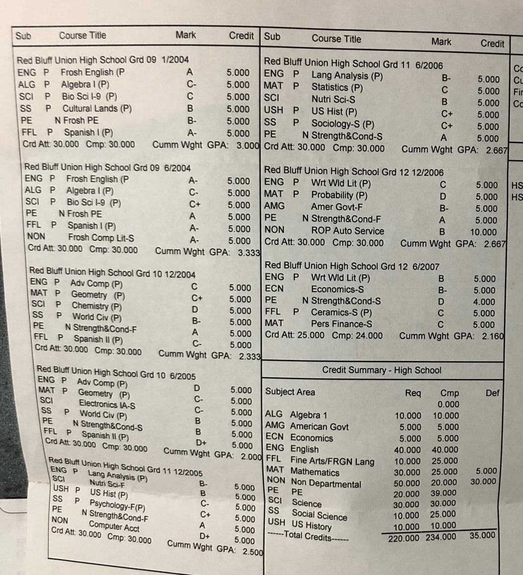 Some were skeptical that I graduated high school with a 2.2 GPA. I usually managed to check the mailbox first to hide my bad report cardsGot a C+ in psychology. Sign of a future PhD...