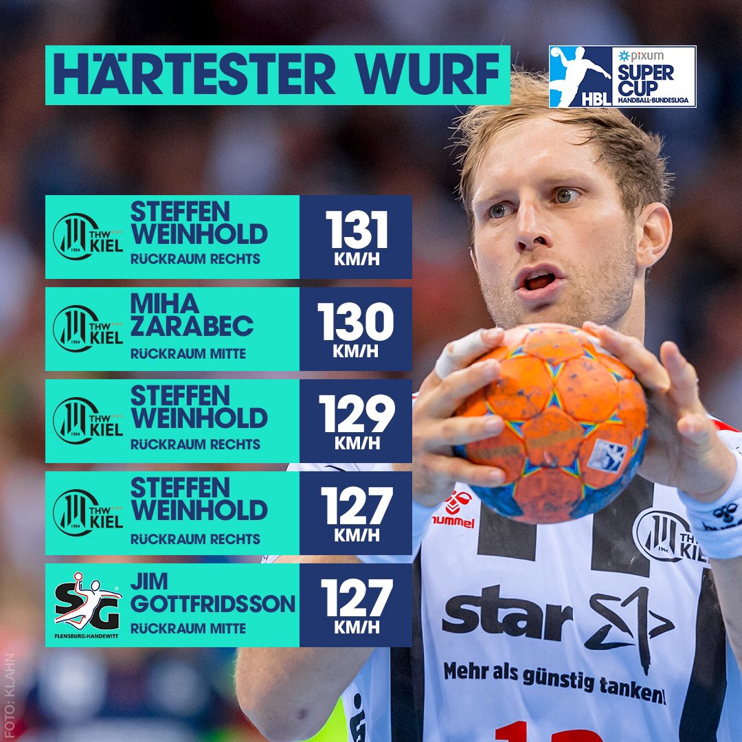 Opel_HBL's tweet photo. Wer hat den härtesten Wurf, wer läuft am längsten und wer am schnellsten? Ab dieser Saison werden diese und weitere Daten durch @KinexonSports erfasst. Hier sind die Ergebnisse vom Pixum Super Cup 2019 - hättet ihr mit diesen Zahlen gerechnet? 🧐 #psc19 #liquimolyhbl #handball https://t.co/uHKxglsjtq