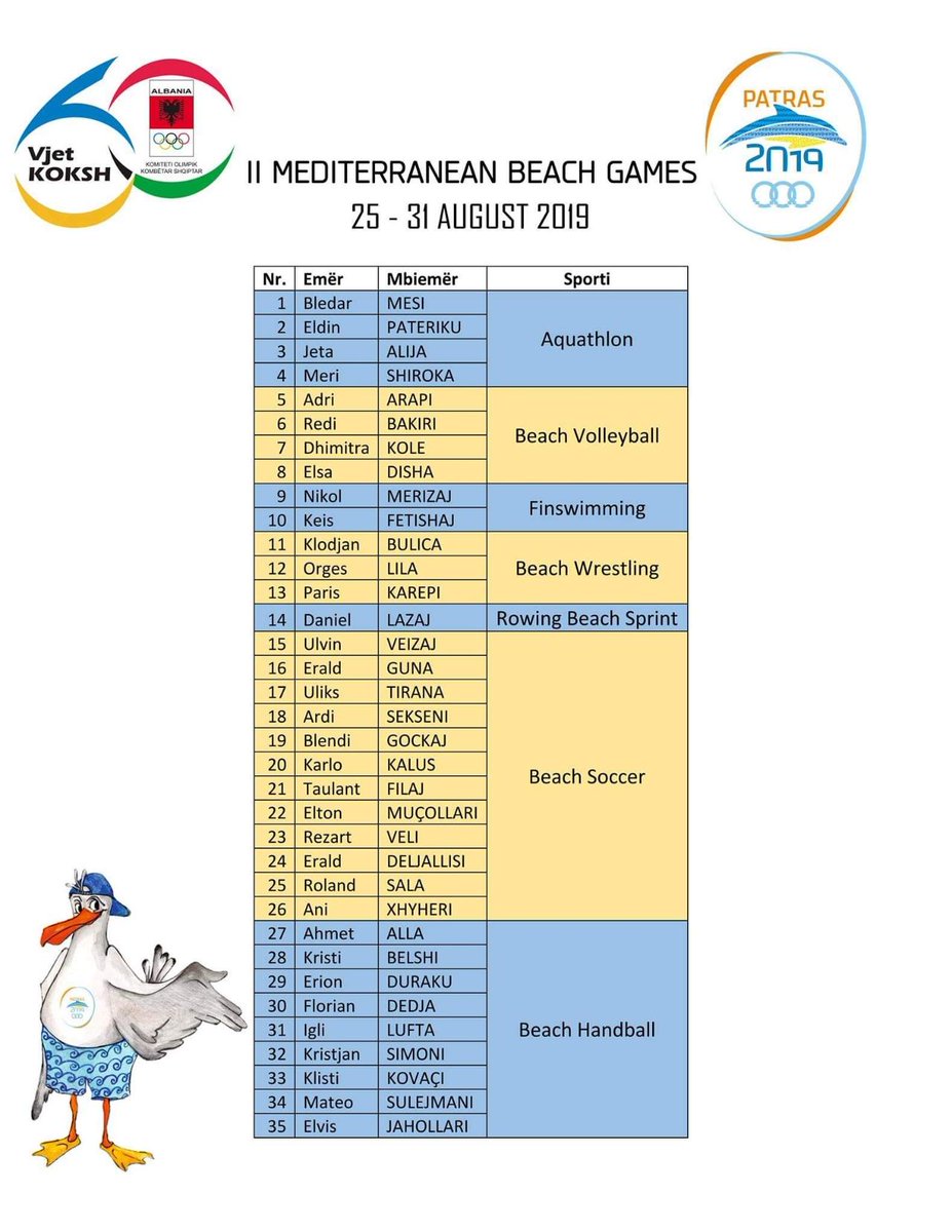 cijmmedgames's tweet photo. The Albania Team for the Mediterranean Beach Games "Patras 2019"
#TeamAlbania #Patras2019 #MBGPatras #CIJM #JeuxMediterraneens https://t.co/B4R34maHEI