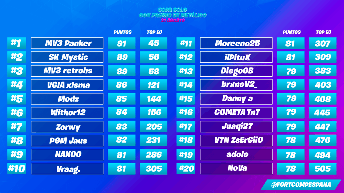 Fortnite Competitivo España tweet media
