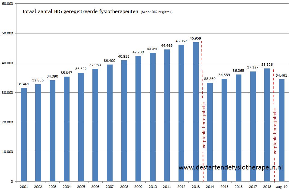 Er zijn momenteel weer bijna net zo veel BIG-geregistreerde fysiotherapeuten als eind 2015