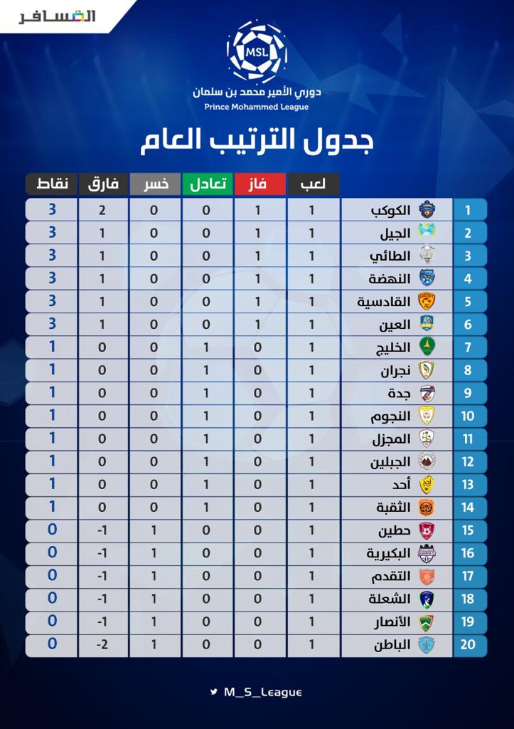 ترتيب الدوري السعودي الدرجه الاولى 2021