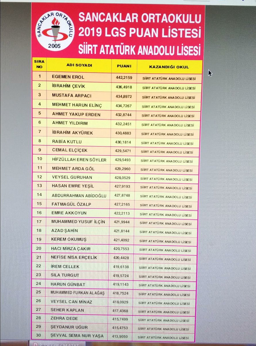 sancaklaroo's tweet photo. Sancaklar Ortaokulu 2019 LGS başarısı..Başarı ekip işidir 31 öğrencimizi Fen Liselerine..30 öğrencimizi Atatürk Anadolu Lisesine ..45 öğrencimizi Siirt Lisesine yerleştirmenin gururunu yaşıyoruz.@osman_oren @SiirtValiligi @GBilal5656 @ziyaselcuk https://t.co/TTFuwoFeFq